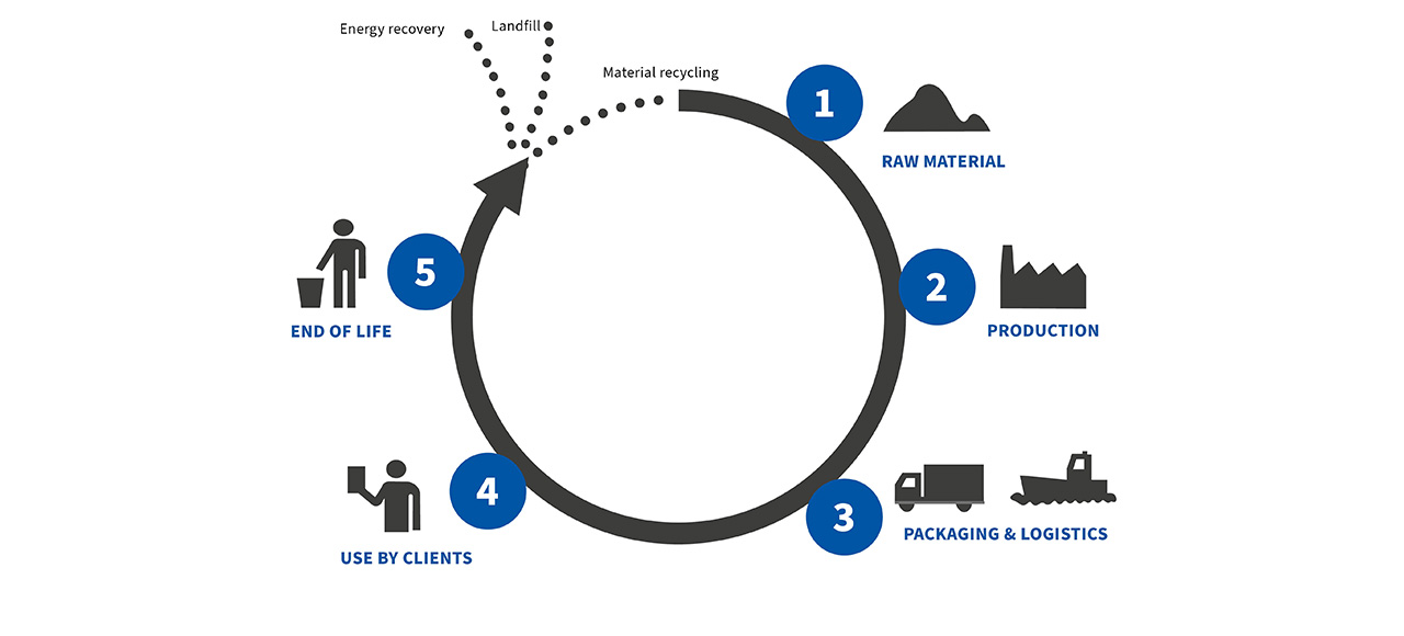 Grafik der fünf Stationen eines Produktlebenszyklus
